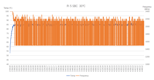 Naked Raspberry Pi 5 stress test temperature chart