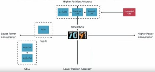 Nordic locationing solution GNSS WiFi cellular IoT Nordic locationing solution GNSS WiFi cellular IoT
