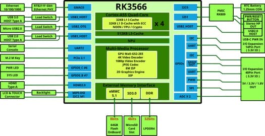 ODROID M1S block diagram ODROID-M1S block diagram