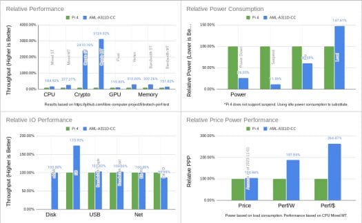 Raspberry Pi 4 vs AML-A311D-CC Alta SBC Raspberry Pi 4 vs AML-A311D-CC Alta SBC