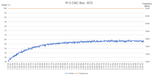 Raspberry Pi 5 fanless CNC enclosure temperature chart