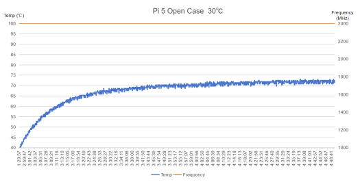 Raspberry Pi 5 fanless open case temperature chart