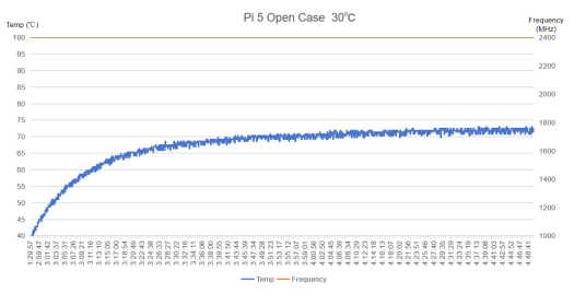 Raspberry Pi 5 fanless open case temperature chart Raspberry Pi 5 fanless open case temperature chart