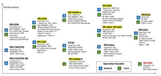 Rockchip Roadmap 2024 with RK3576 and RK3506