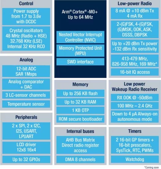 STM32WL3 block diagram STM32WL3 block diagram