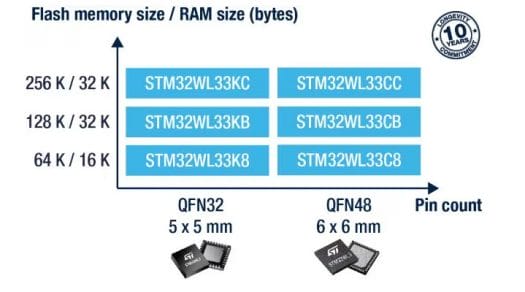 STM32WL33 sub GHz wireless microcontroller family