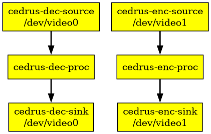 cedrus driver video0 decoding video1 encoding