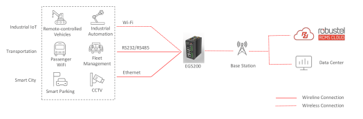 EG5200 gateway typical application