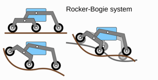 Rocker Bogie system
