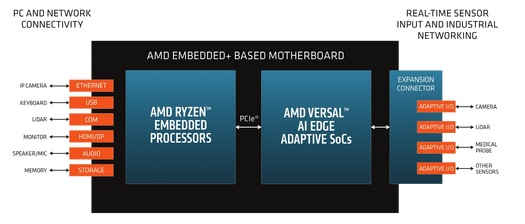 AMD Embedded+ Architecture