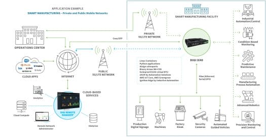 Cas d'utilisation de la fabrication intelligente Digi IX40