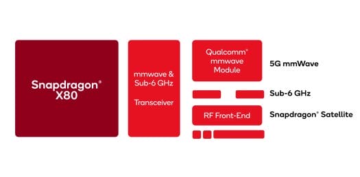 Snapdragon X80 mmWave Sub 6 GHz RF Satellite Block Diagram Snapdragon X80 mmWave Sub 6 GHz RF Satellite Block Diagram