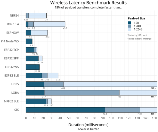 Wireless Latency