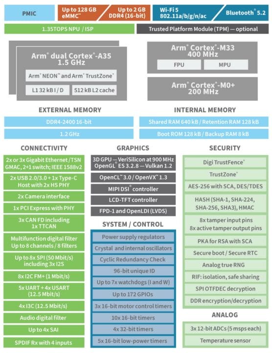 digi connectcore mp2 block diagram